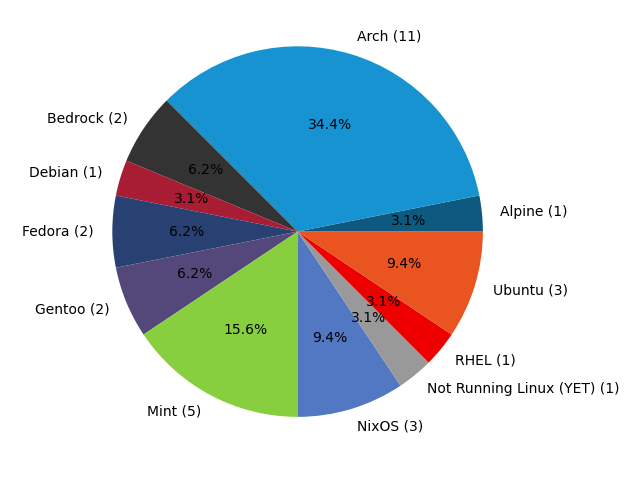 Pie chart breakdown of all distros